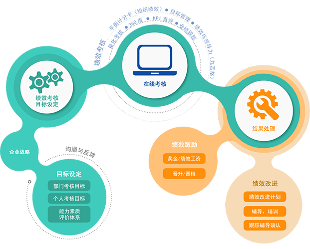 尊龙凯时科技绩效审核治理辖档枉程图