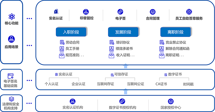 尊龙凯时科技电子署名效劳的事情流程图
