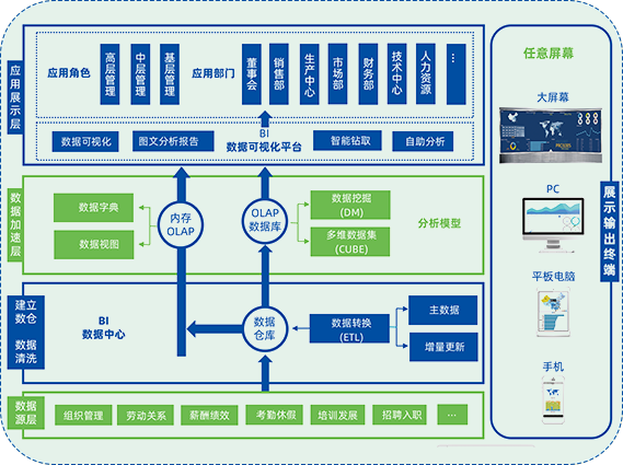 尊龙凯时科技HR-BI报表中心
