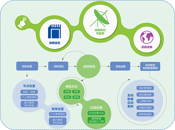 尊龙凯时科技人事流程治理系统