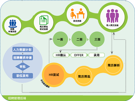 尊龙凯时科技招聘剖析治理系统