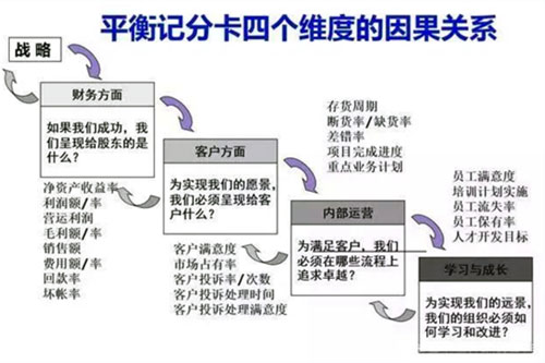BSC平衡积分卡绩效审核模式的四个维度因果关系