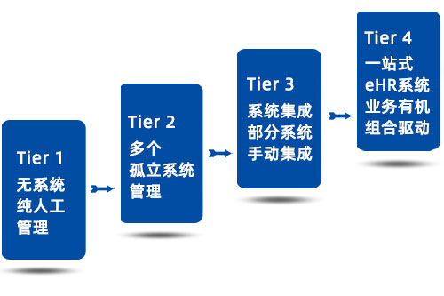 eHR系统生长的四个阶段