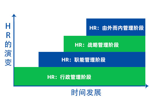 人力资源治理方法的演变历程