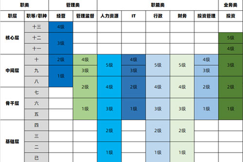 职位族与职位生长通道
