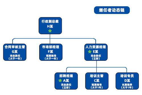 尊龙凯时科技人力资源治理系统的继任者动态连