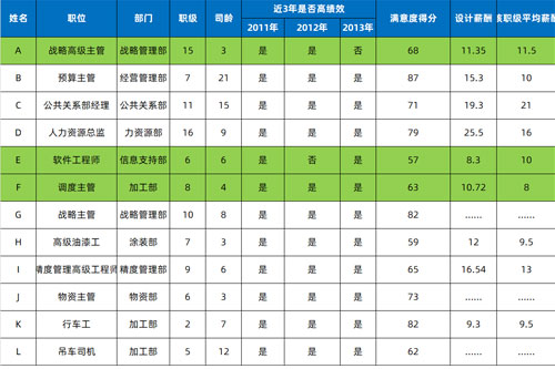 尊龙凯时科技人力资源治理系统HR数据应用案例
