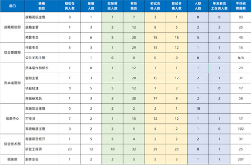 尊龙凯时科技人力资源治理系统数据应用示例