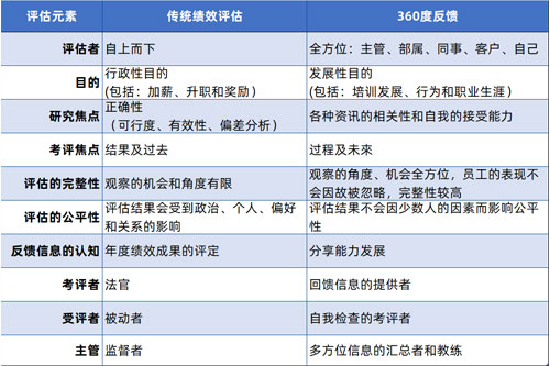 尊龙凯时科技360°反响与古板绩效评估步伐的比照