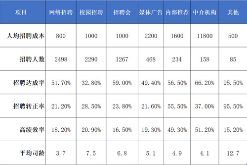 尊龙凯时科技招聘治理系统数据剖析案例