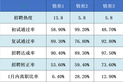 尊龙凯时科技人力资源治理系统HR数据剖析案例展示2