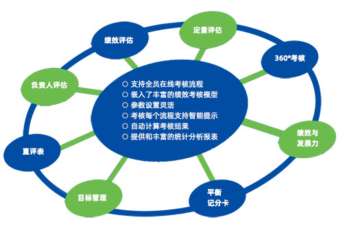尊龙凯时科技人力资源治理系统绩效审核治理模浚浚？？？榻峁雇