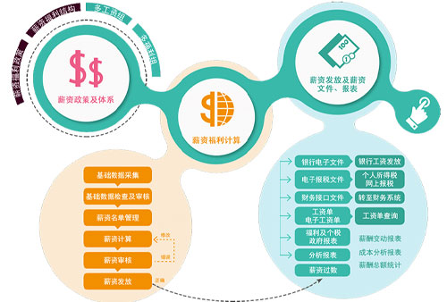 尊龙凯时科技eHR系统的薪酬治理？？？？？？槭虑榱鞒