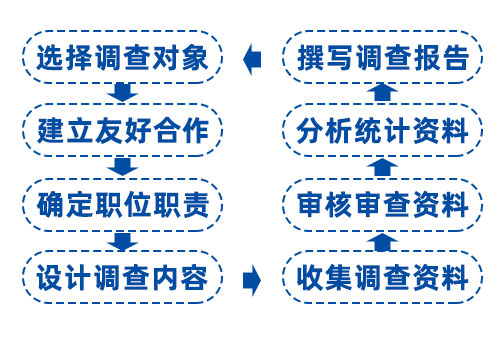 企业薪酬视察办法