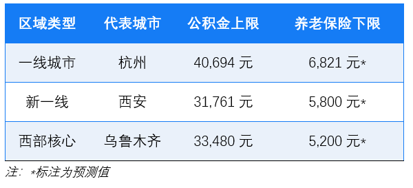 eHR系统调解五险一金基数计划