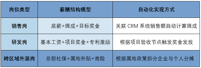 人力资源治理系统通过智能化盘算实现规则与算法的融合举例