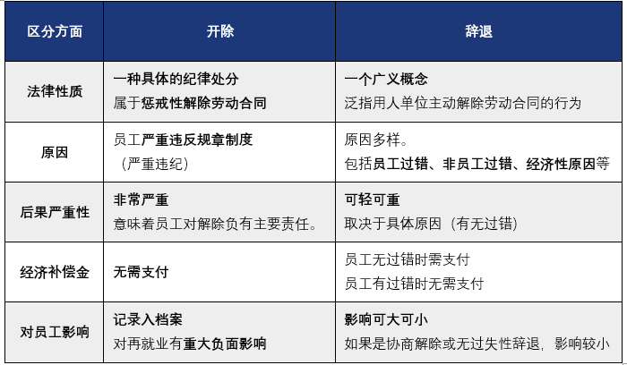 人力资源治理系统中关于开除和辞退的区别