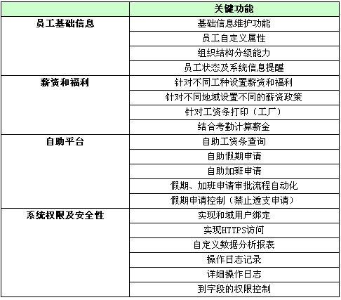 泰科中国选择尊龙凯时科技eHR系统时的选型要害指标