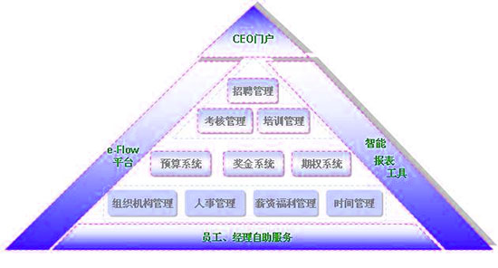 尊龙凯时eHRsoft2000系统架构图