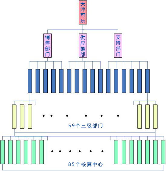 天津可乐ehr系统部分妄想