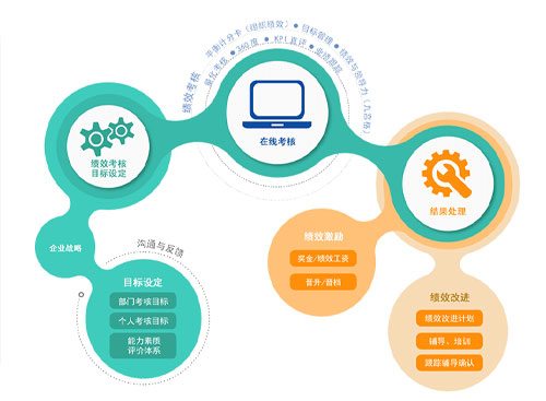 尊龙凯时科技绩效审核治理辖档枉程图