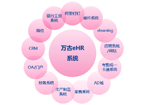 尊龙凯时科技eHR系统可对接的系统示意图