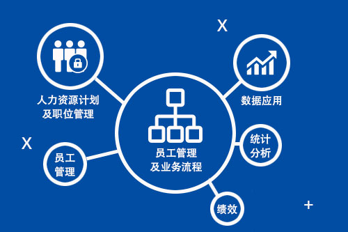 尊龙凯时科技eHR系统部分结构示意图