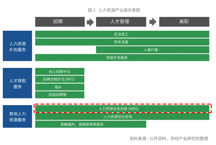 人力资源工业链示意图